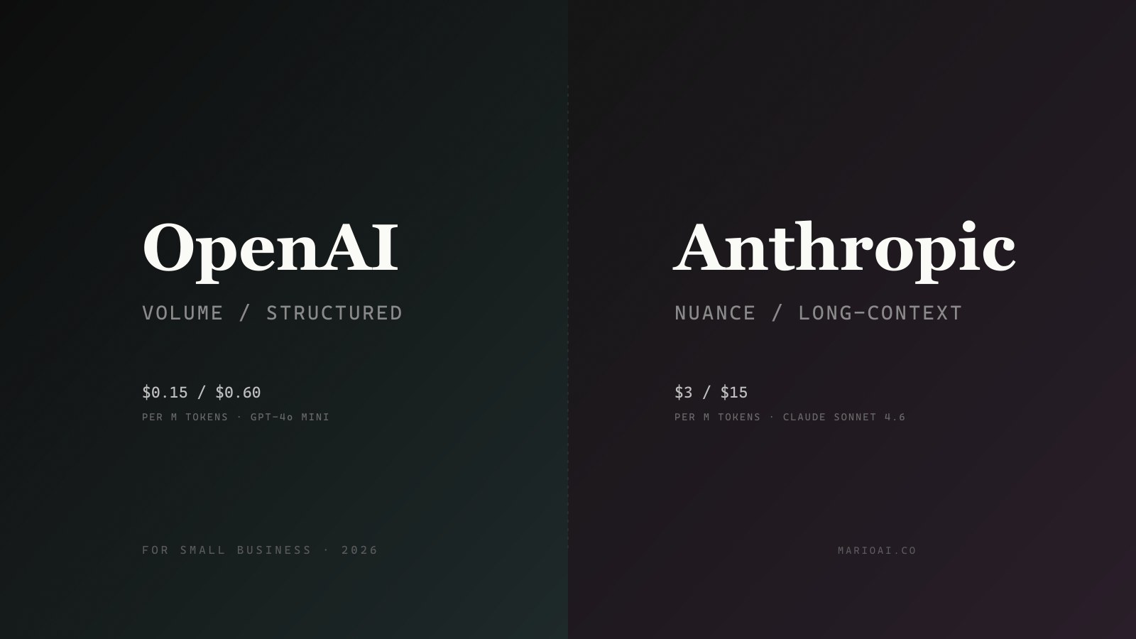 OpenAI vs Anthropic for Small Business: Which API in 2026
